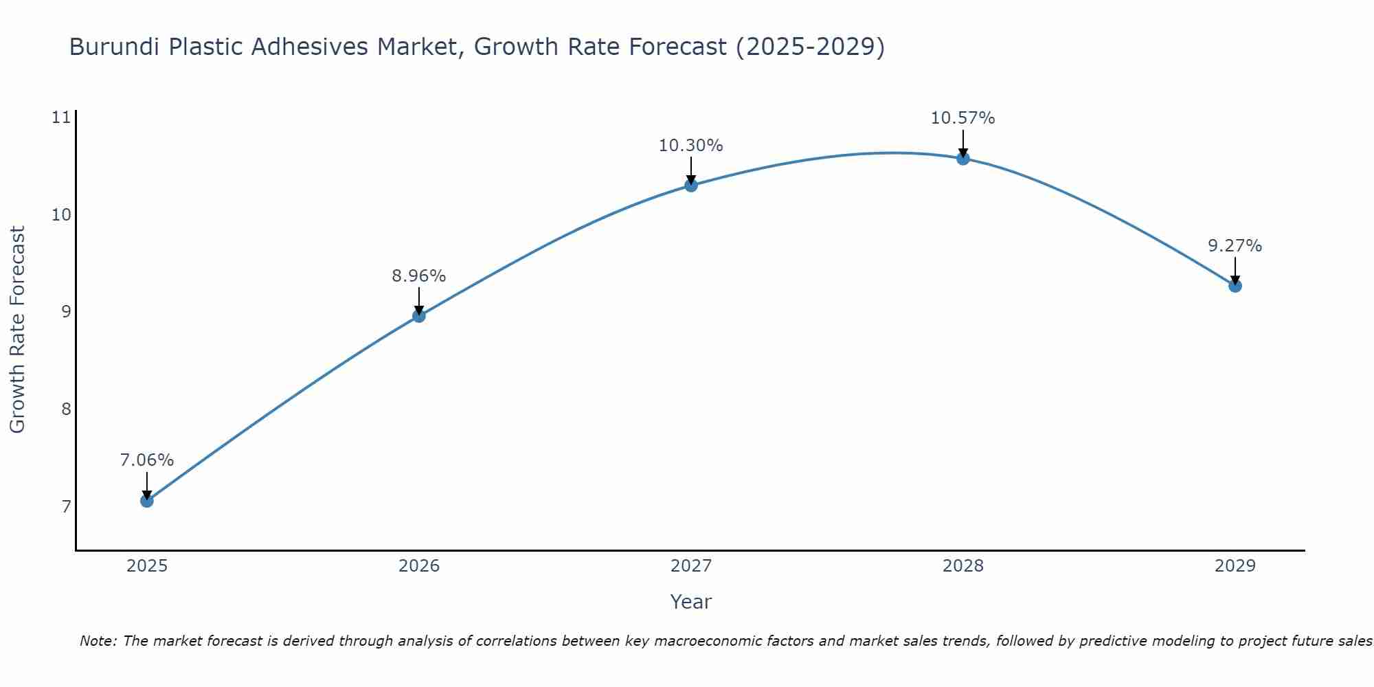 Burundi Plastic Adhesives Market Growth Rate