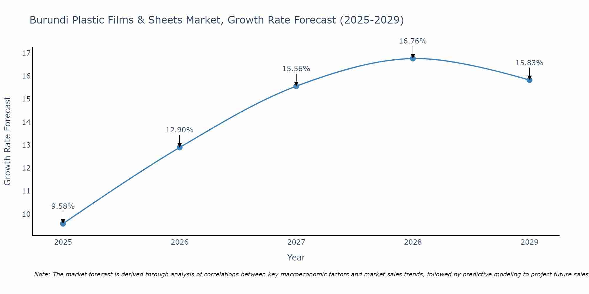 Burundi Plastic Films & Sheets Market Growth Rate