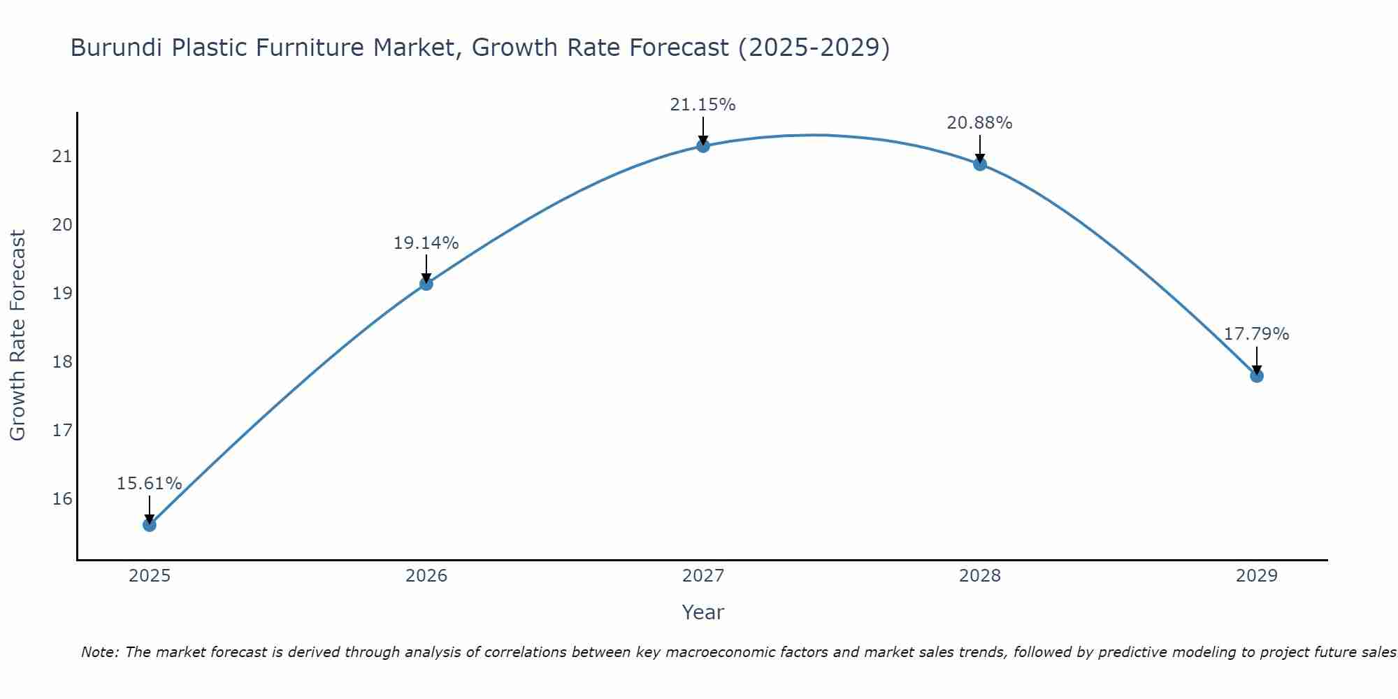 Burundi Plastic Furniture Market Growth Rate
