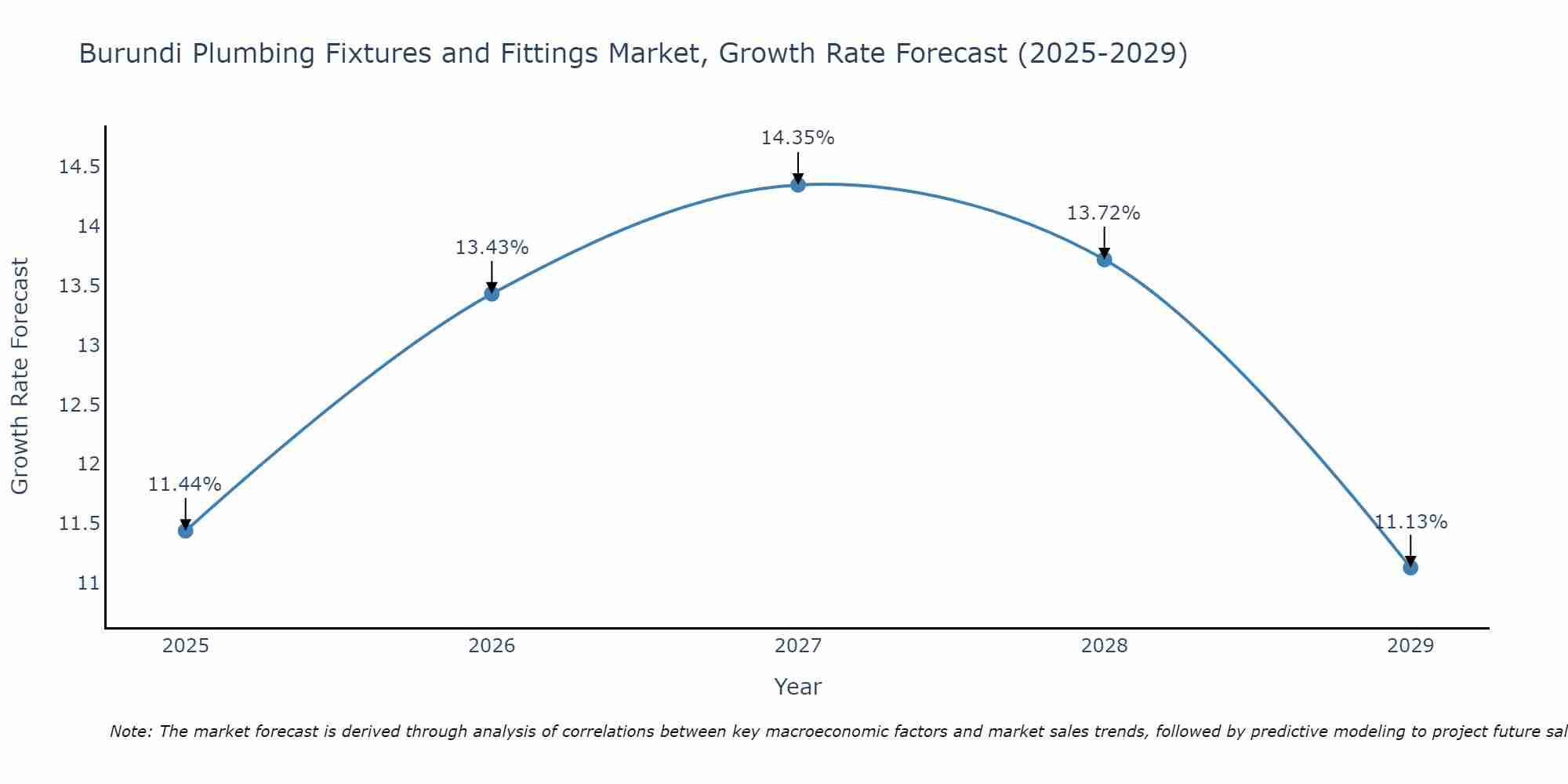 Burundi Plumbing Fixtures and Fittings Market Growth Rate