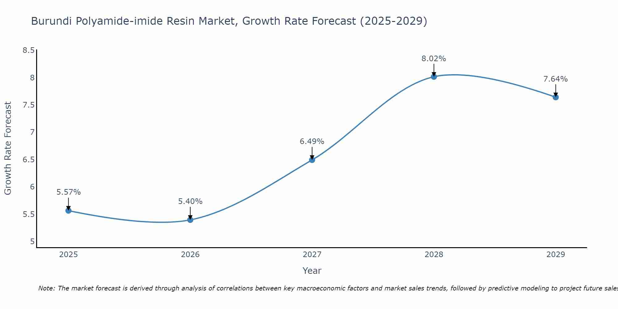 Burundi Polyamide-imide Resin Market Growth Rate