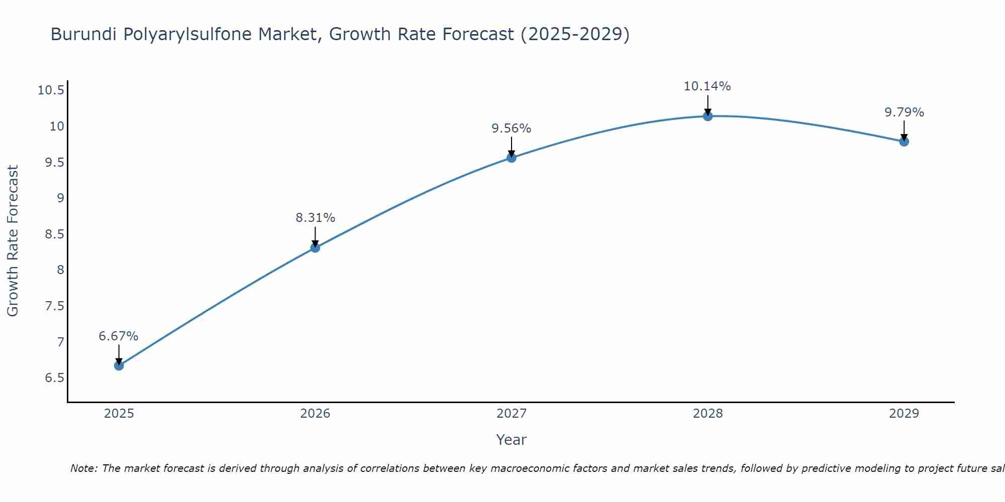 Burundi Polyarylsulfone Market Growth Rate