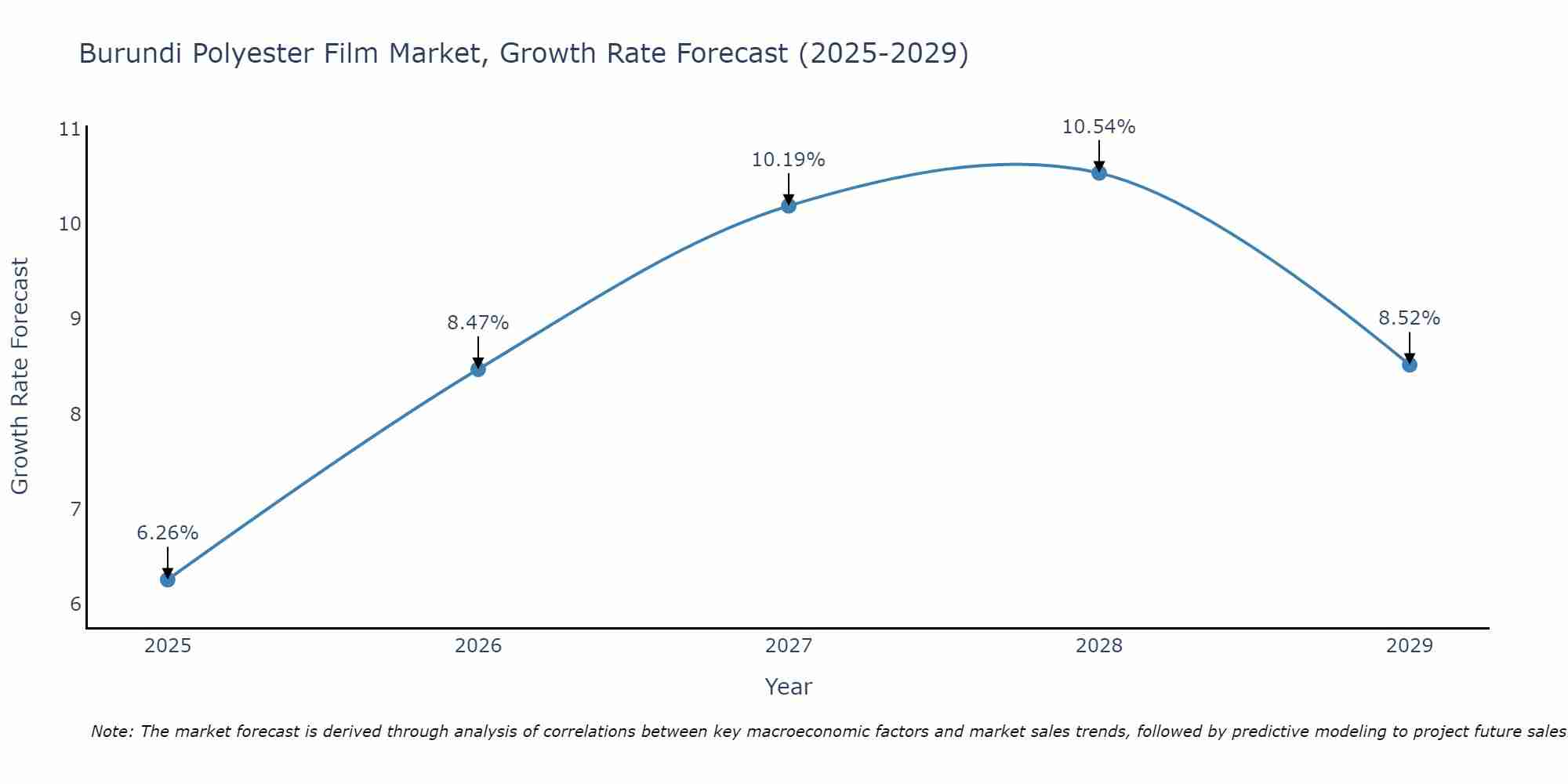 Burundi Polyester Film Market Growth Rate