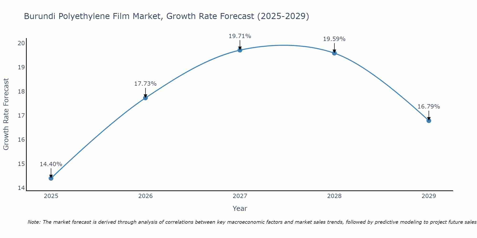 Burundi Polyethylene Film Market Growth Rate
