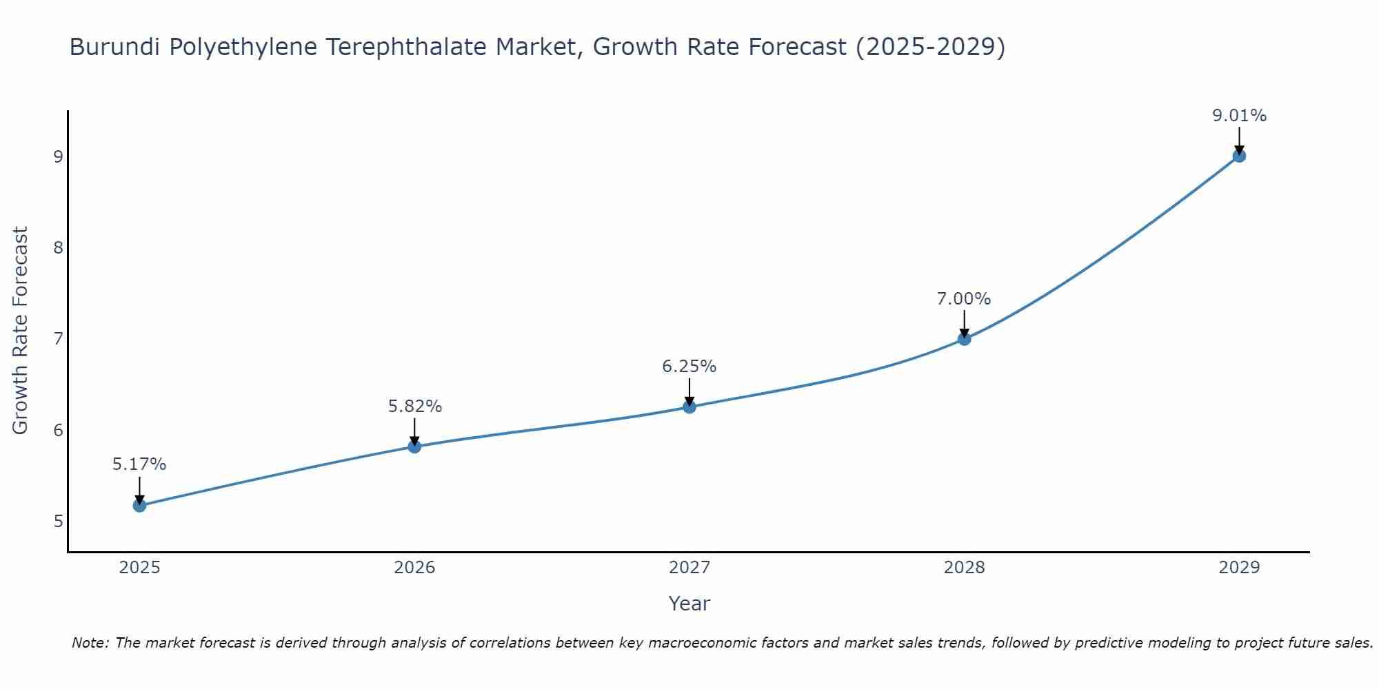Burundi Polyethylene Terephthalate Market Size Growth Rate