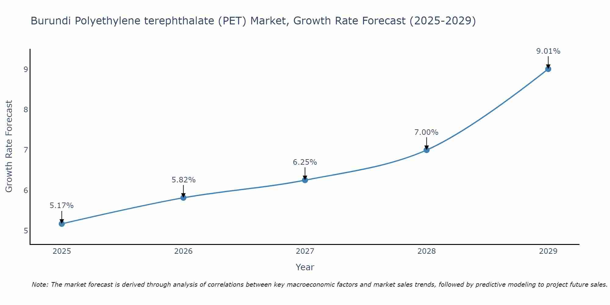 Burundi Polyethylene terephthalate (PET) Market Growth Rate