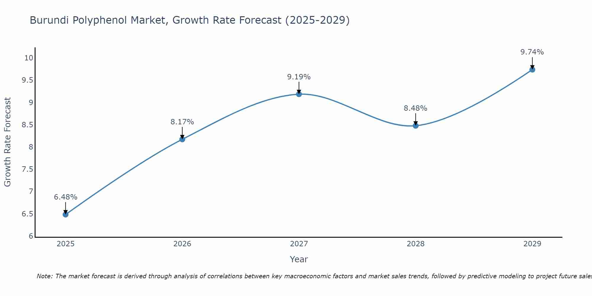 Burundi Polyphenol Market Growth Rate