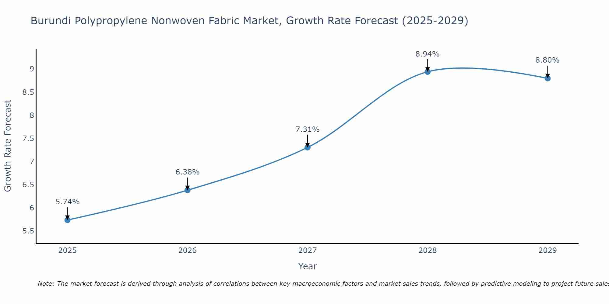 Burundi Polypropylene Nonwoven Fabric Market Growth Rate