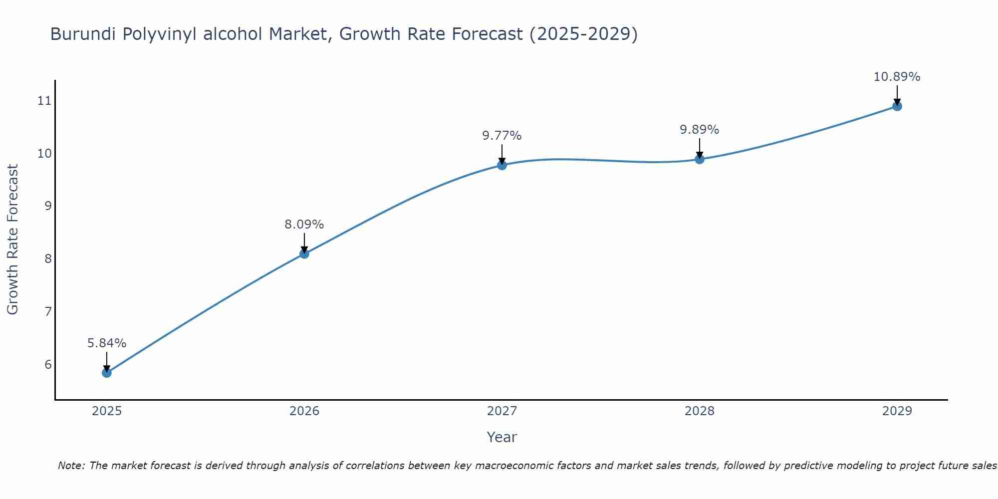 Burundi Polyvinyl alcohol Market Growth Rate
