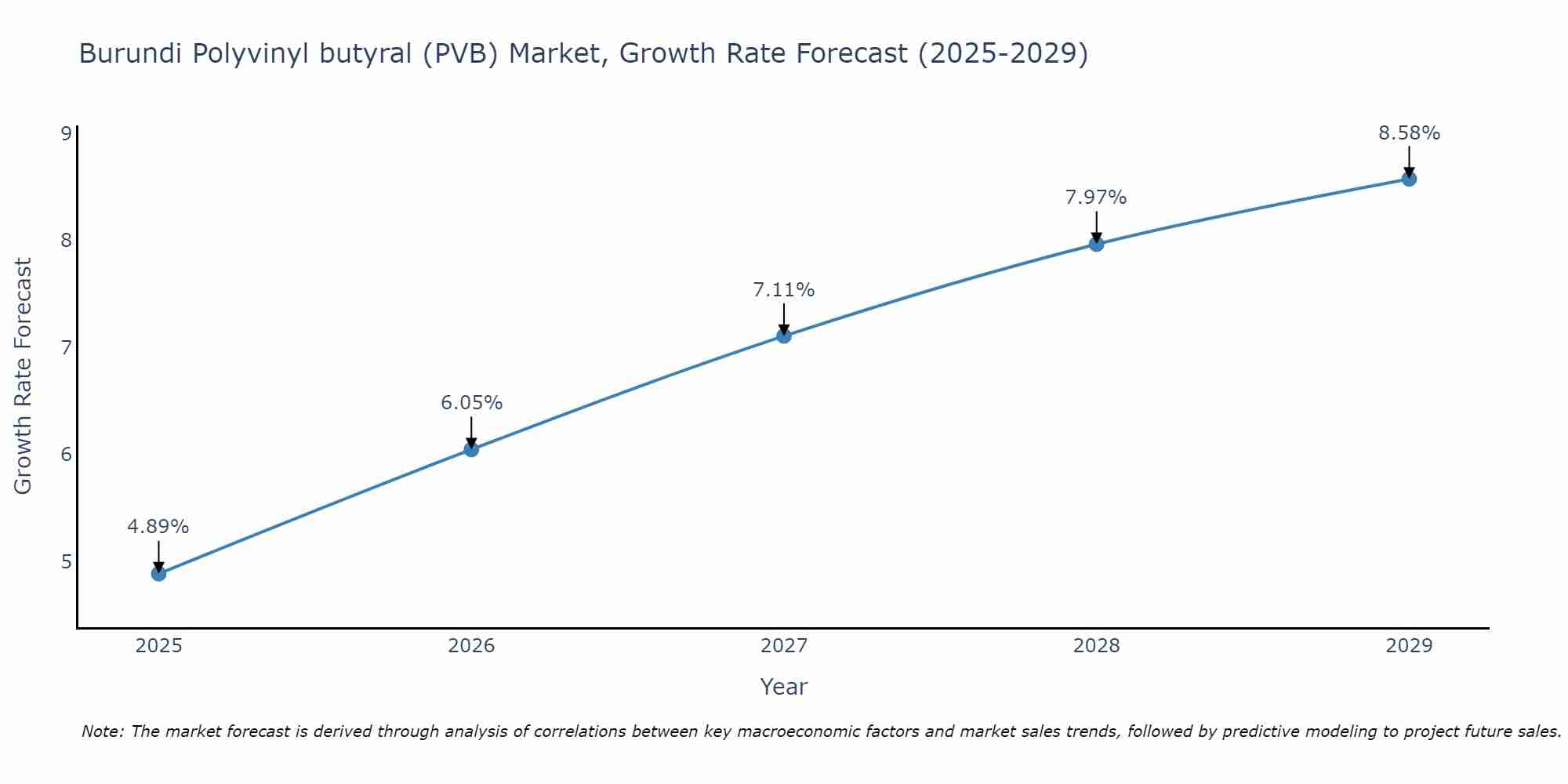 Burundi Polyvinyl butyral (PVB) Market Growth Rate