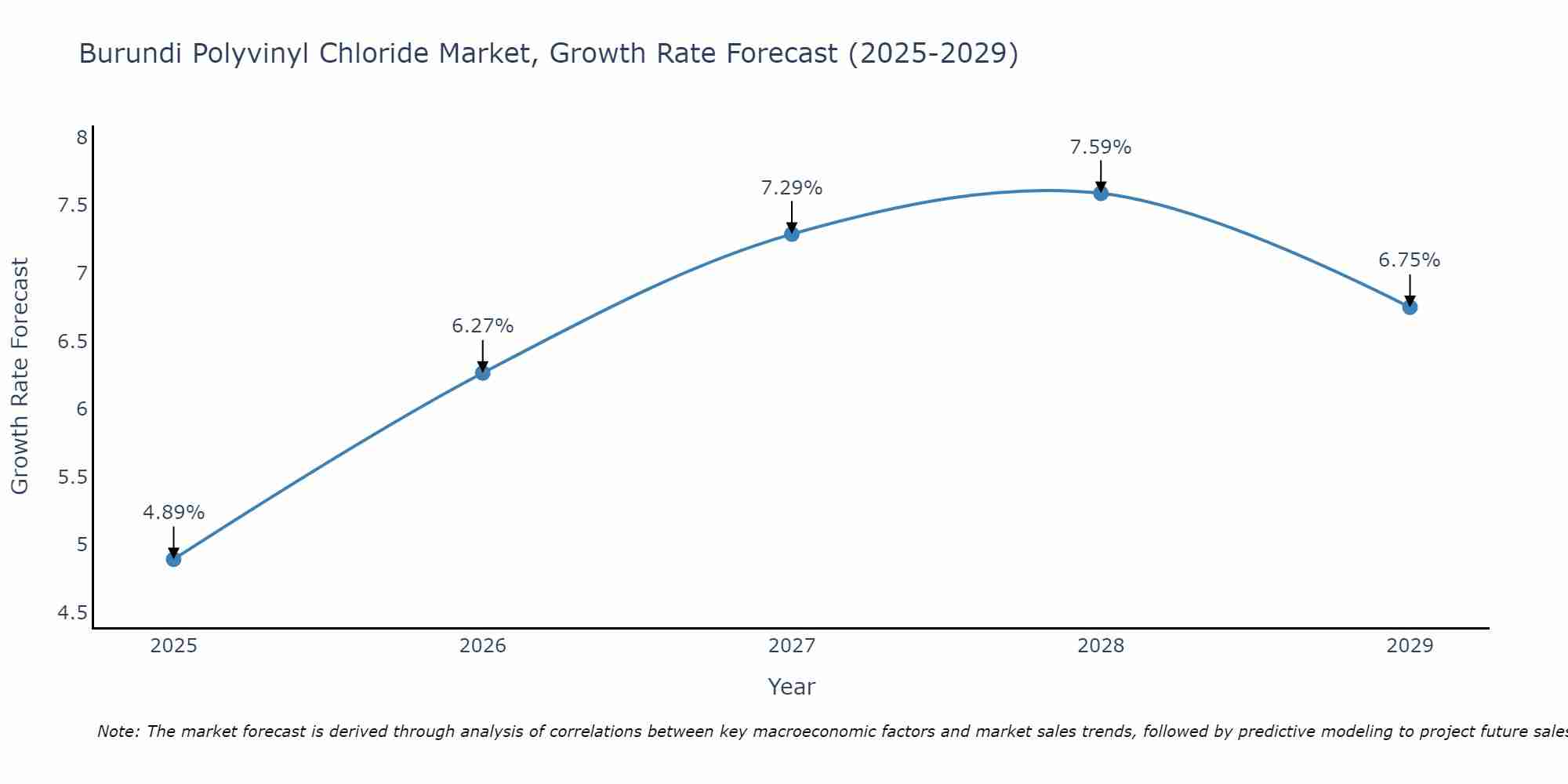 Burundi Polyvinyl Chloride Market Growth Rate