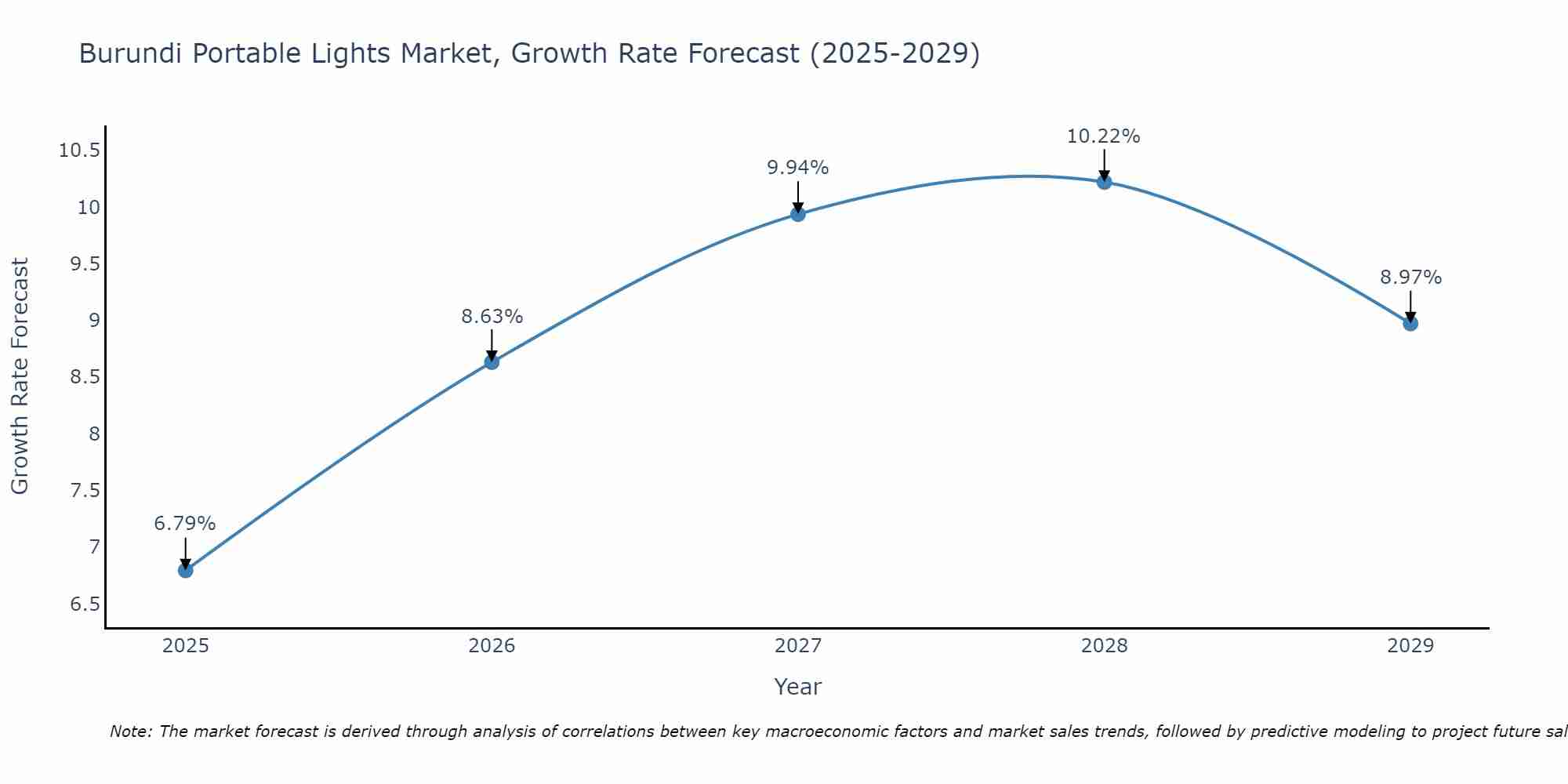 Burundi Portable Lights Market Growth Rate
