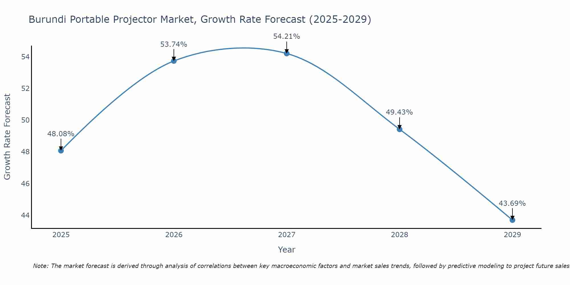 Burundi Portable Projector Market Growth Rate