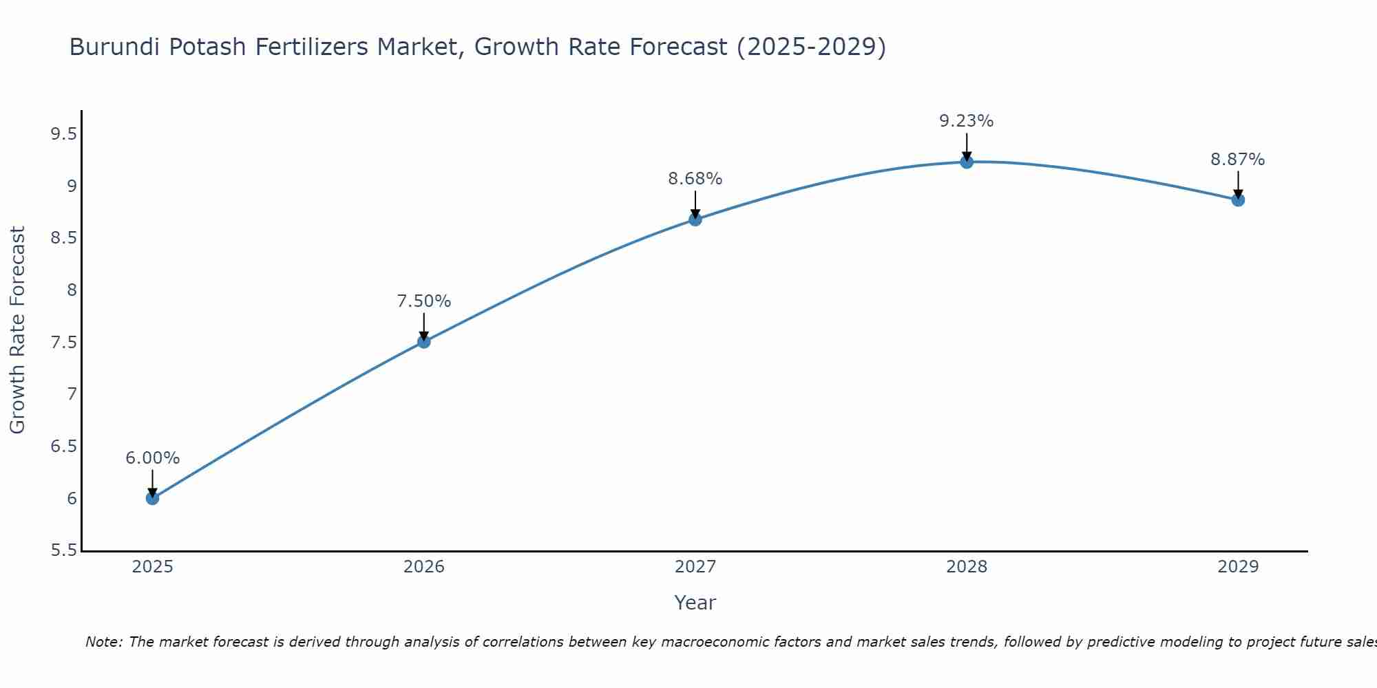 Burundi Potash Fertilizers Market Size Growth Rate