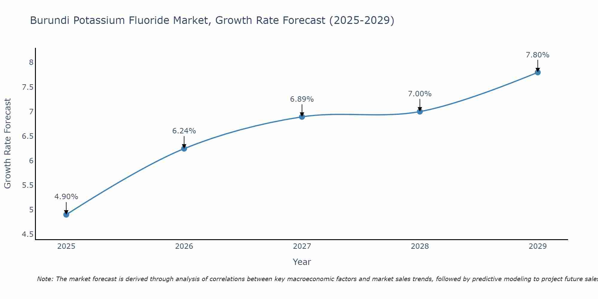 Burundi Potassium Fluoride Market Growth Rate
