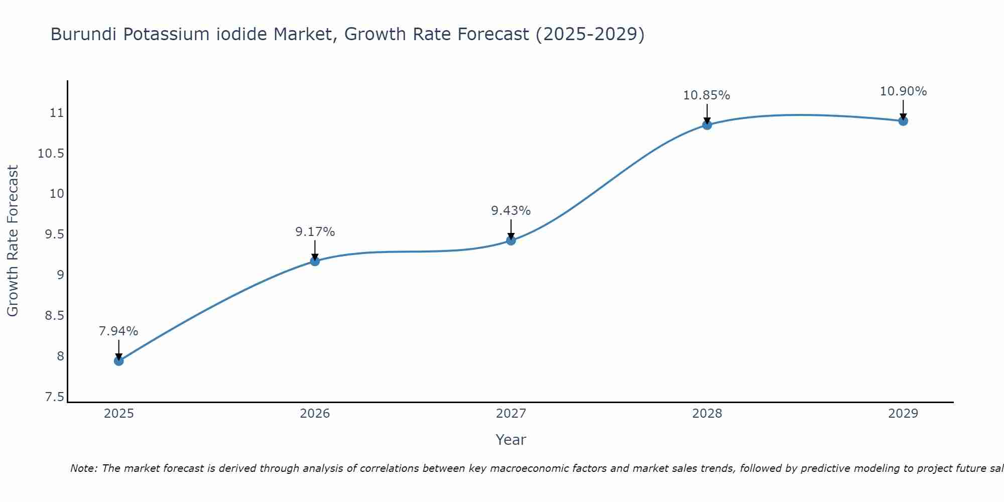 Burundi Potassium iodide Market Growth Rate