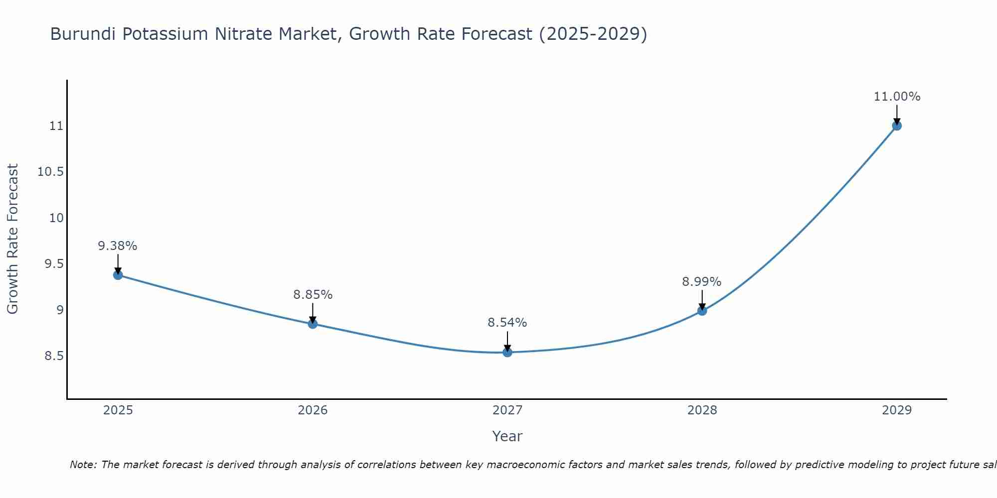 Burundi Potassium Nitrate Market Growth Rate