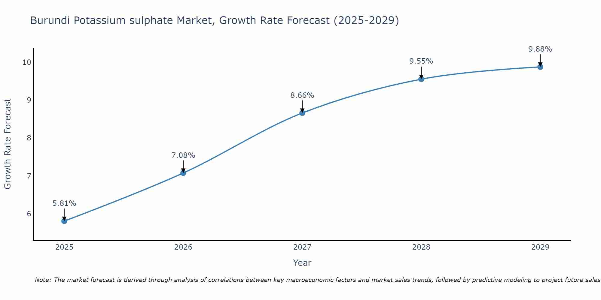 Burundi Potassium sulphate Market Size Growth Rate