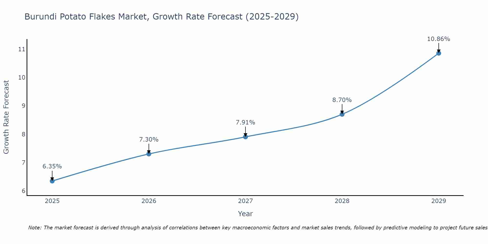 Burundi Potato Flakes Market Growth Rate
