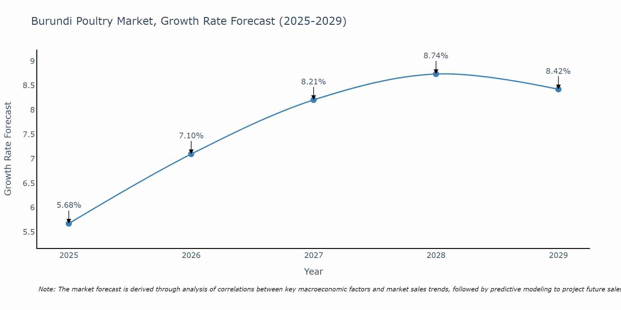 Burundi Poultry Market Growth Rate