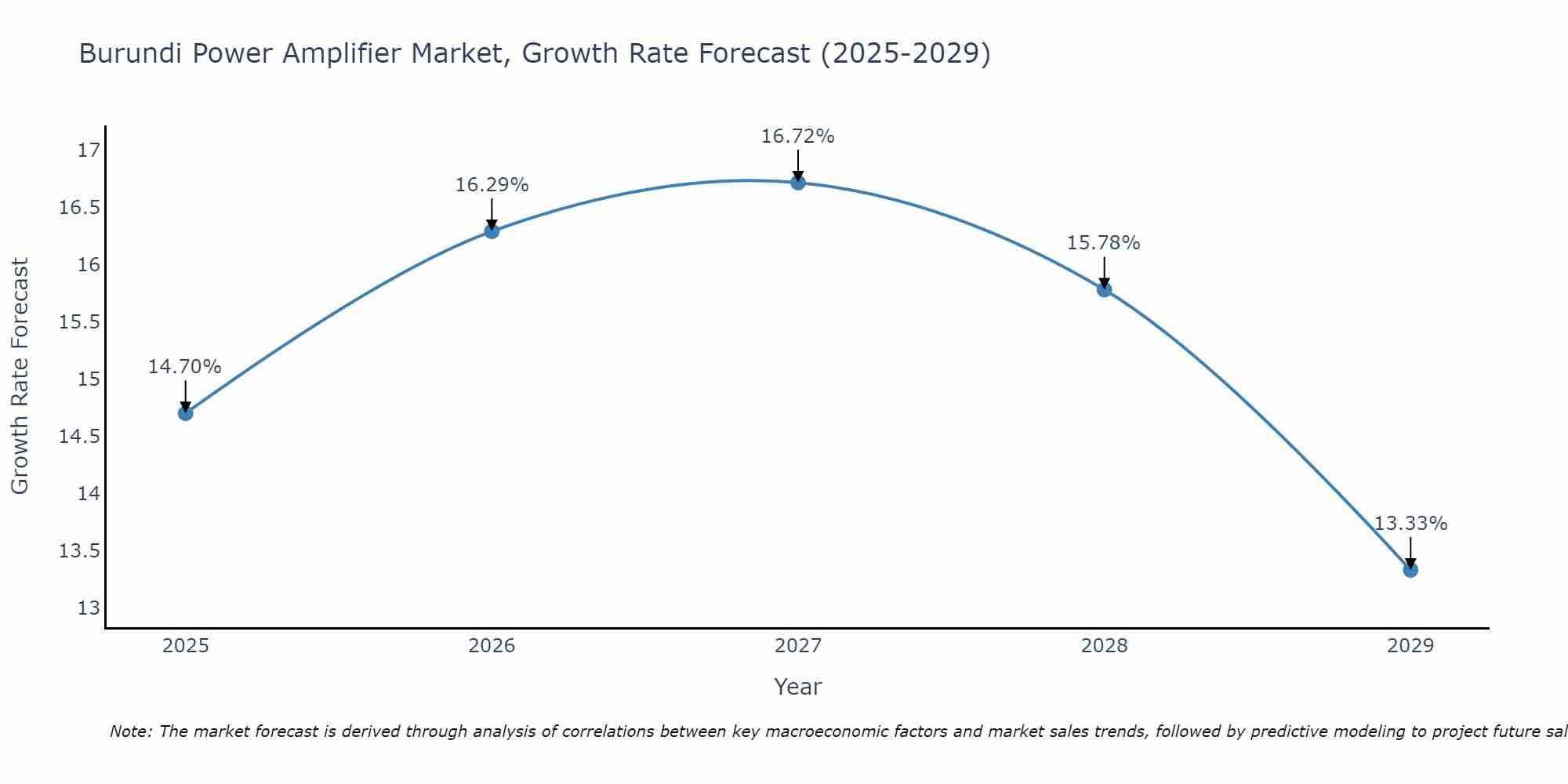 Burundi Power Amplifier Market Growth Rate