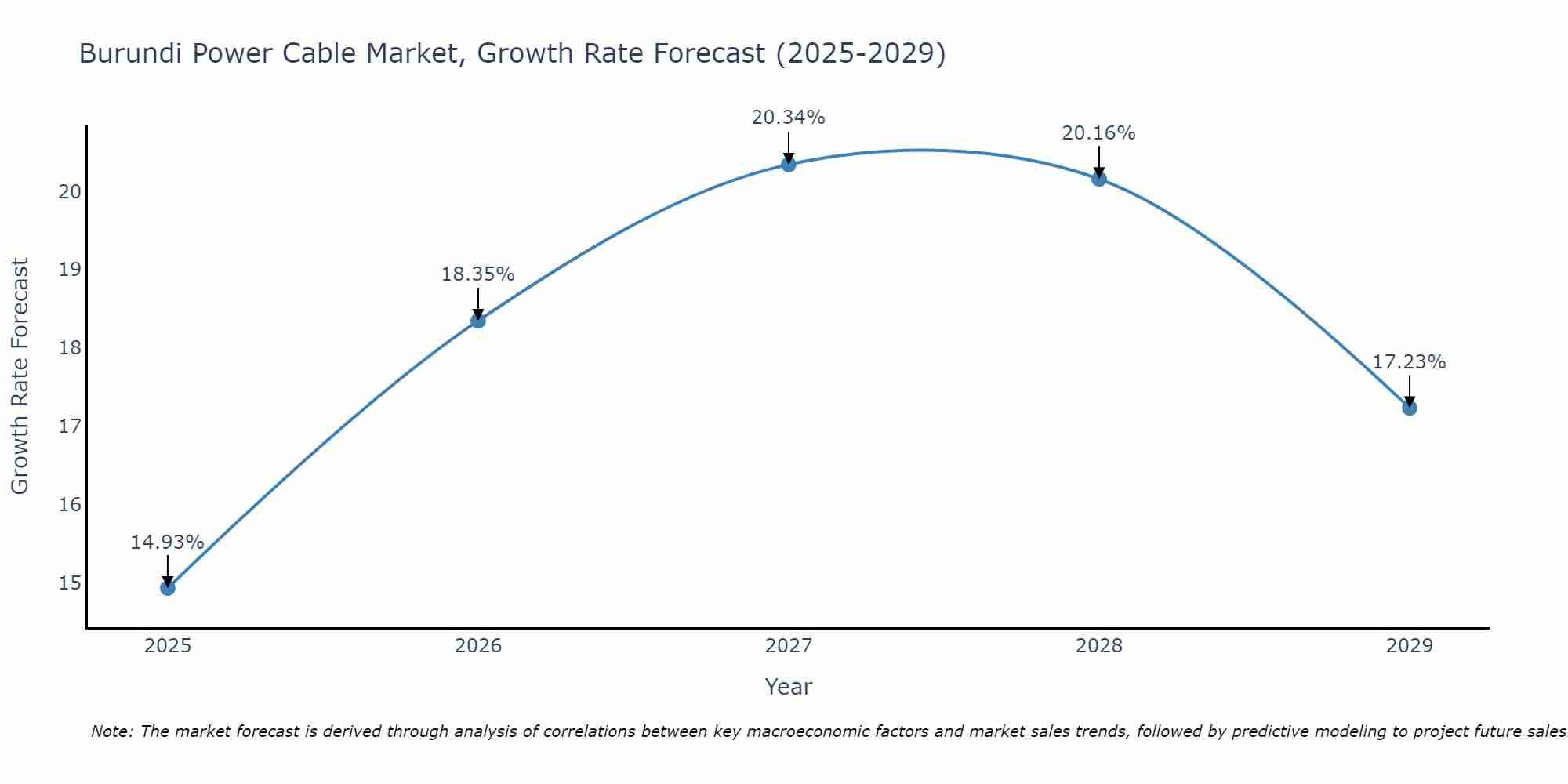 Burundi Power Cable Market Growth Rate