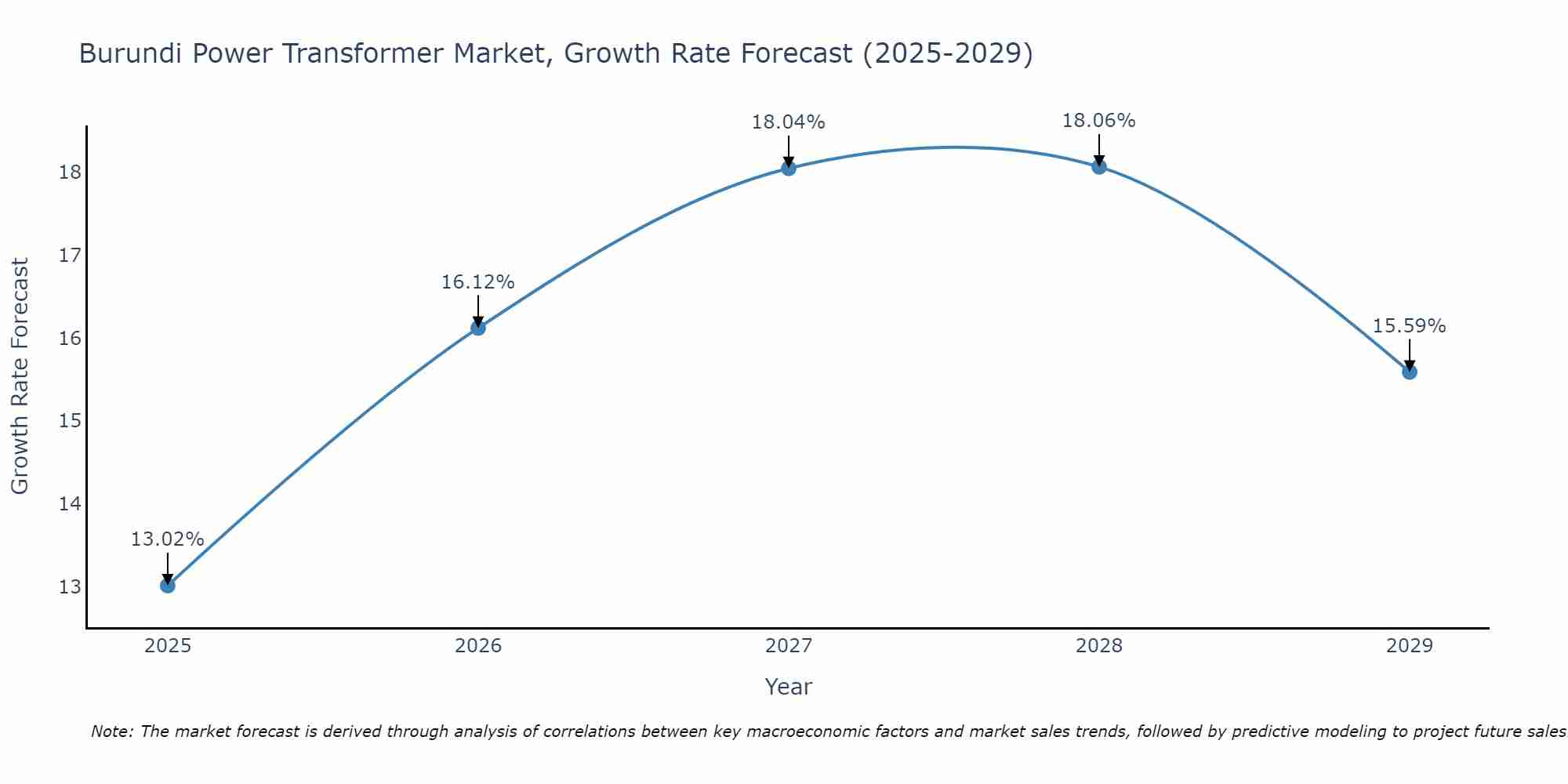 Burundi Power Transformer Market Growth Rate