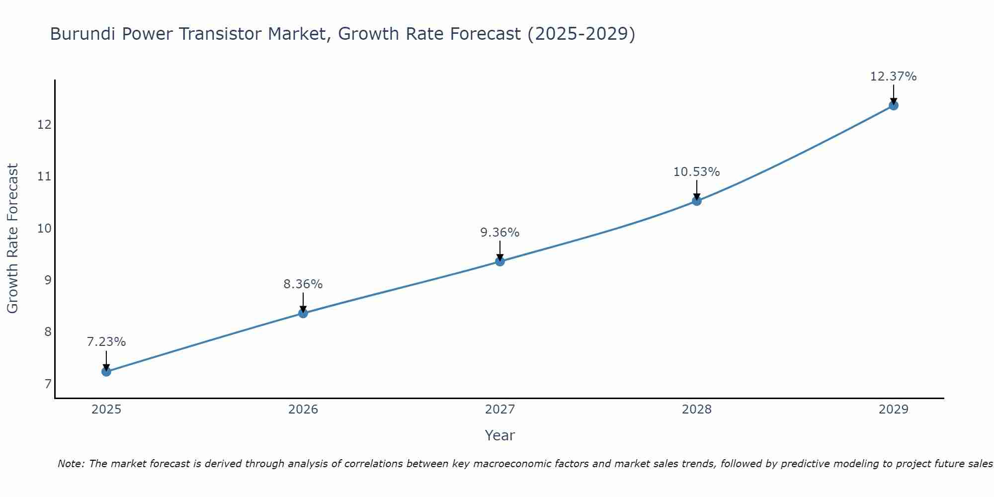 Burundi Power Transistor Market Growth Rate