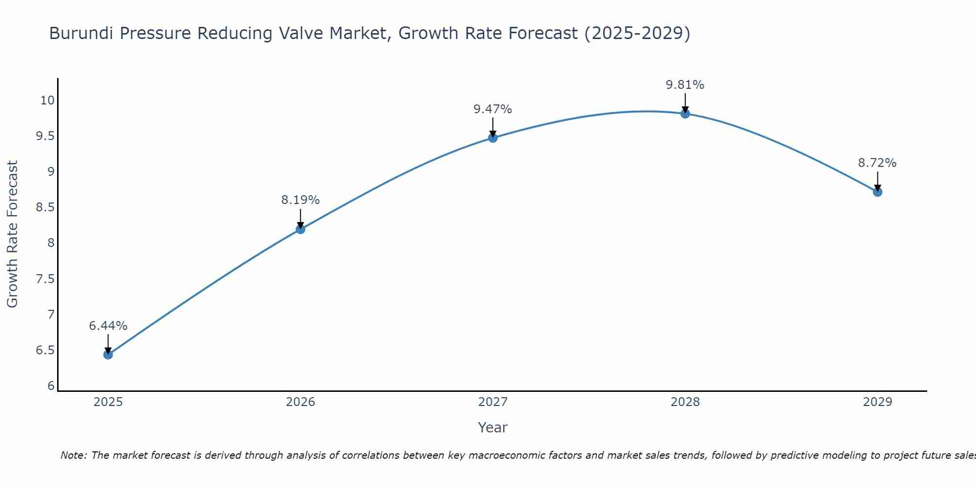 Burundi Pressure Reducing Valve Market Growth Rate