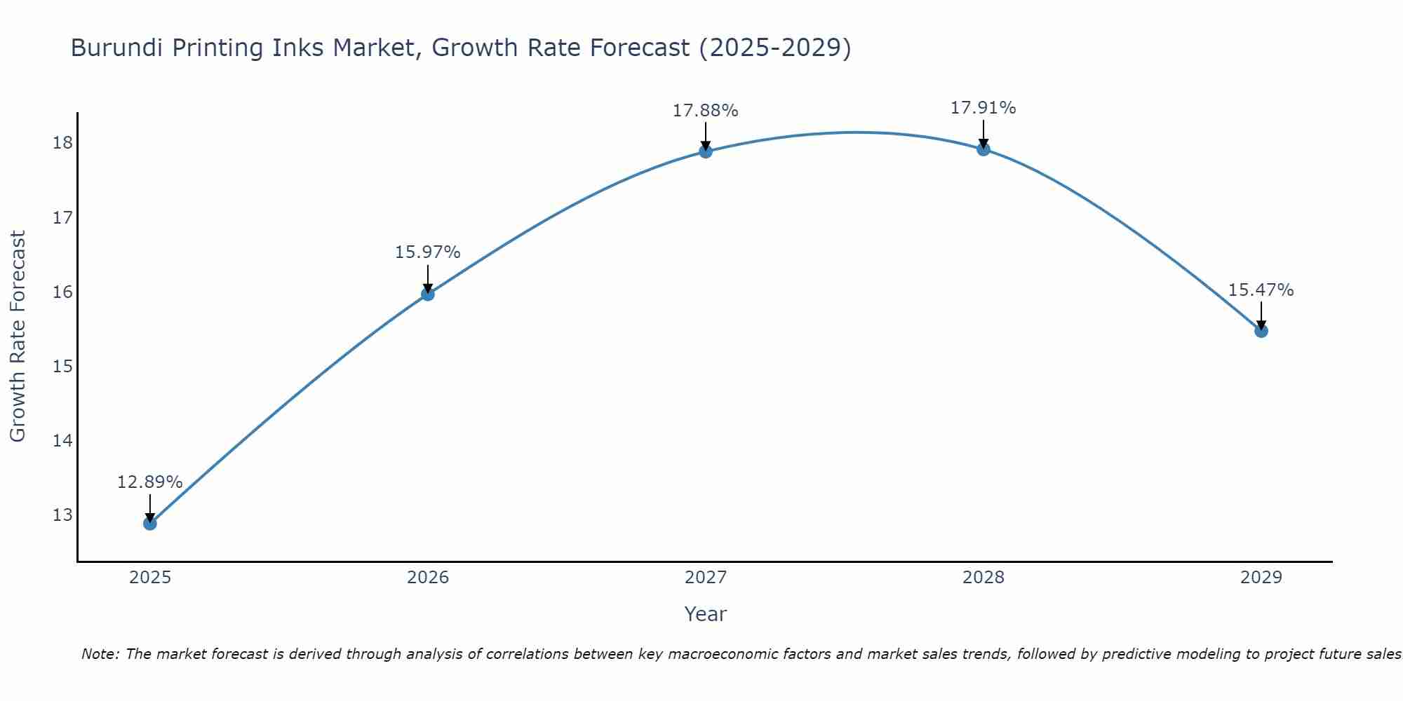 Burundi Printing Inks Market Growth Rate