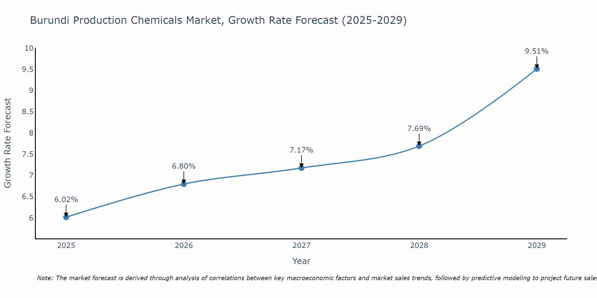 Burundi Production Chemicals Market Growth Rate