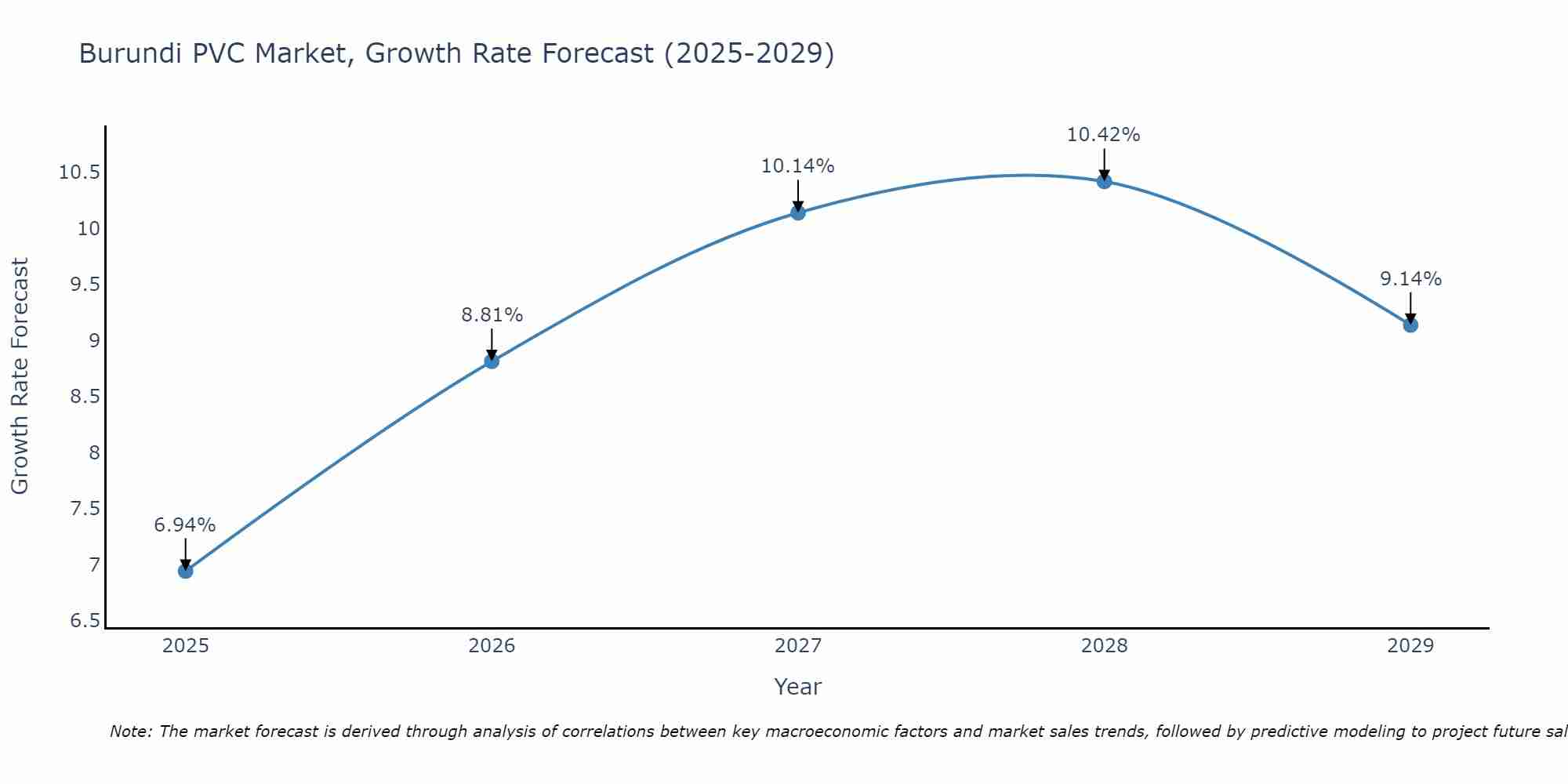Burundi PVC Market Size Growth Rate