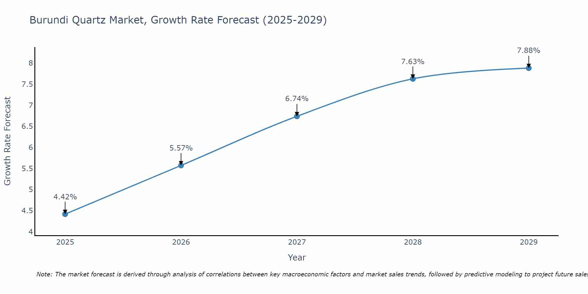 Burundi Quartz Market Size Growth Rate