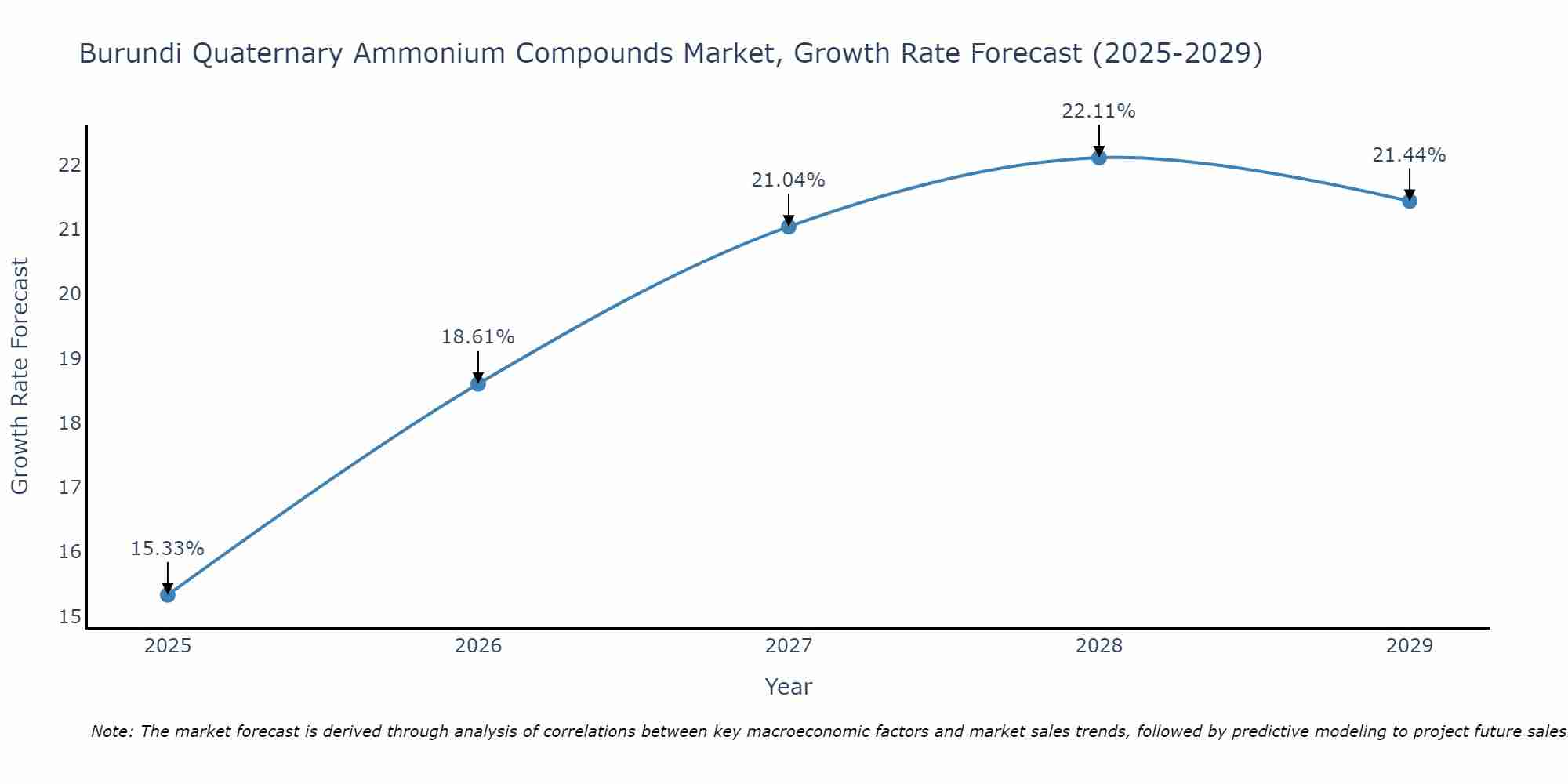 Burundi Quaternary Ammonium Compounds Market Size Growth Rate
