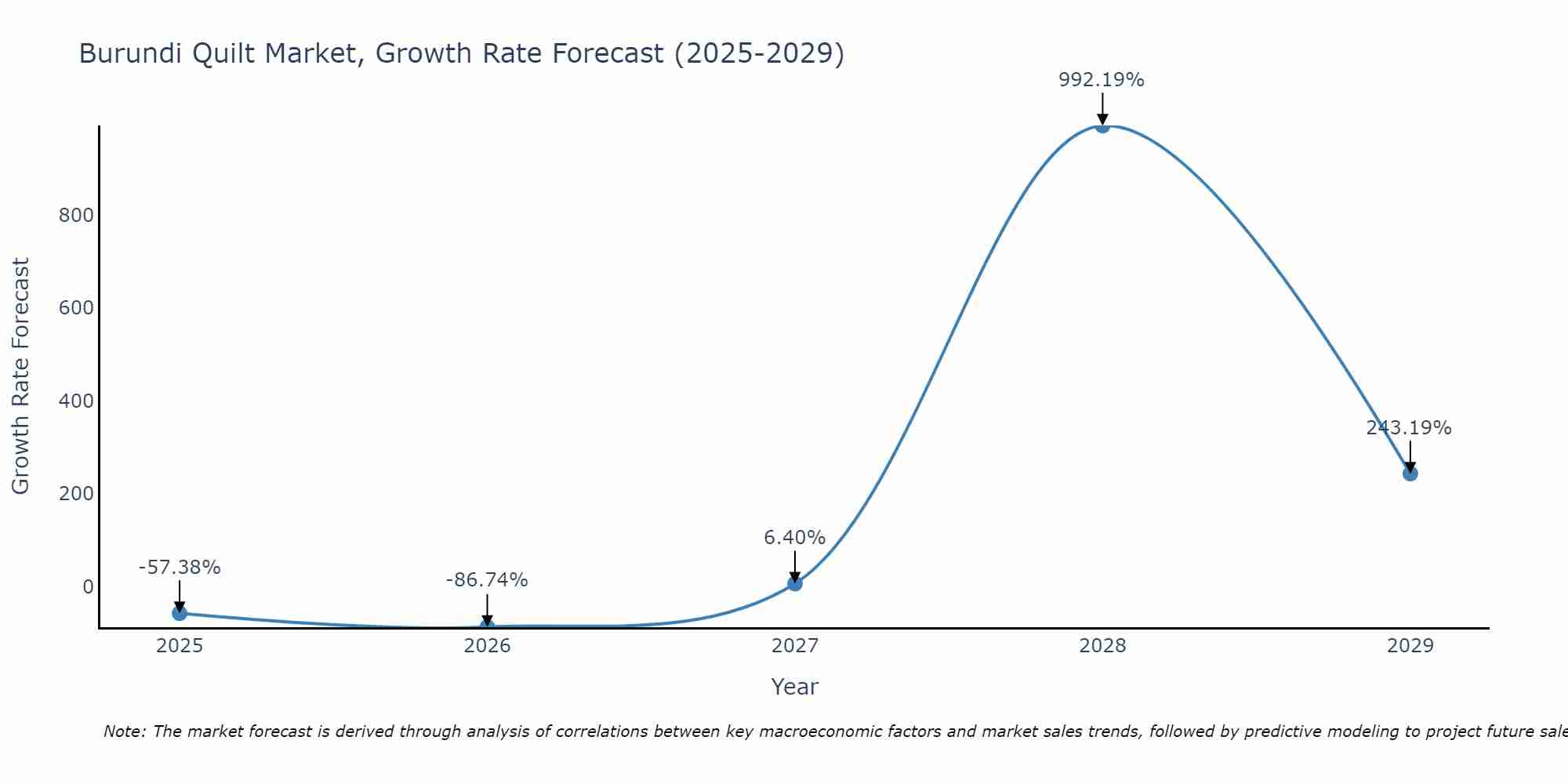 Burundi Quilt Market Growth Rate