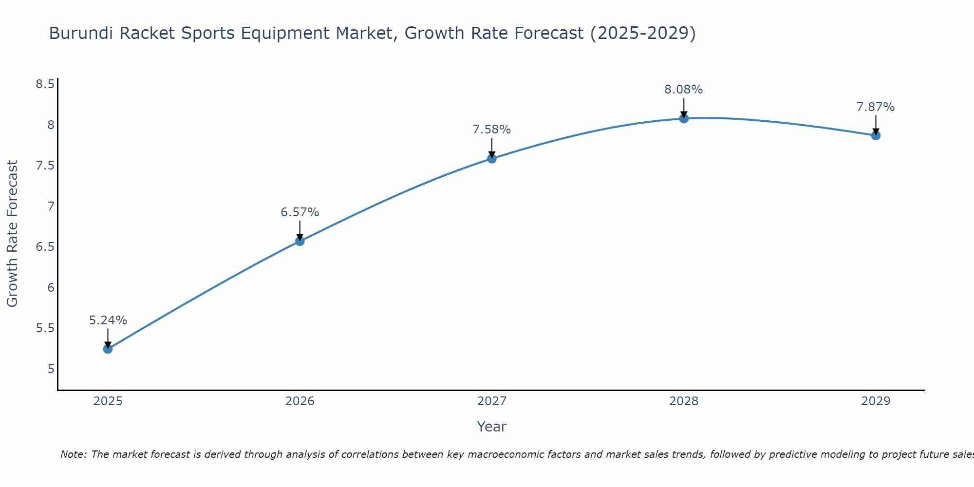 Burundi Racket Sports Equipment Market Growth Rate