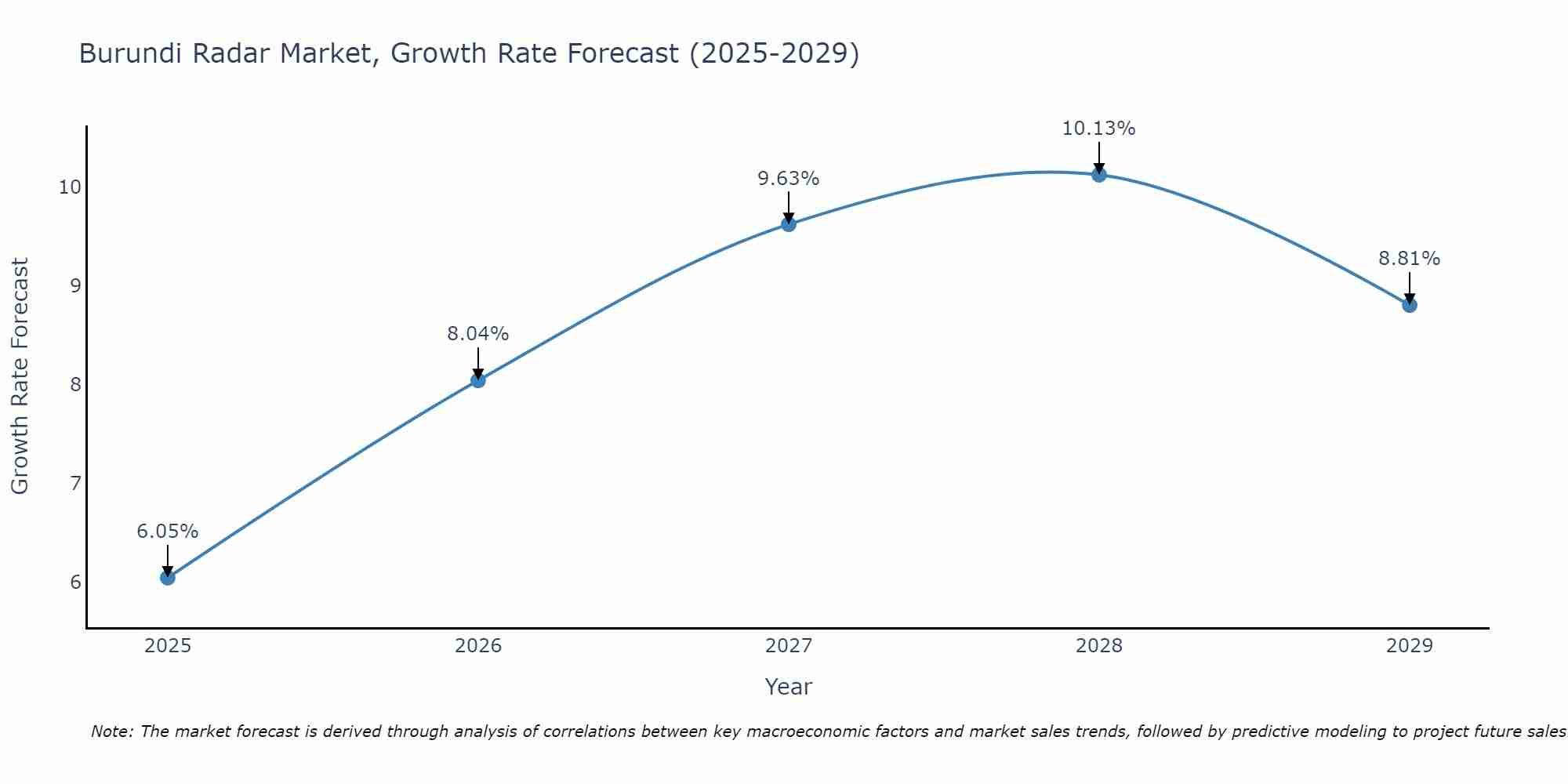 Burundi Radar Market Size Growth Rate