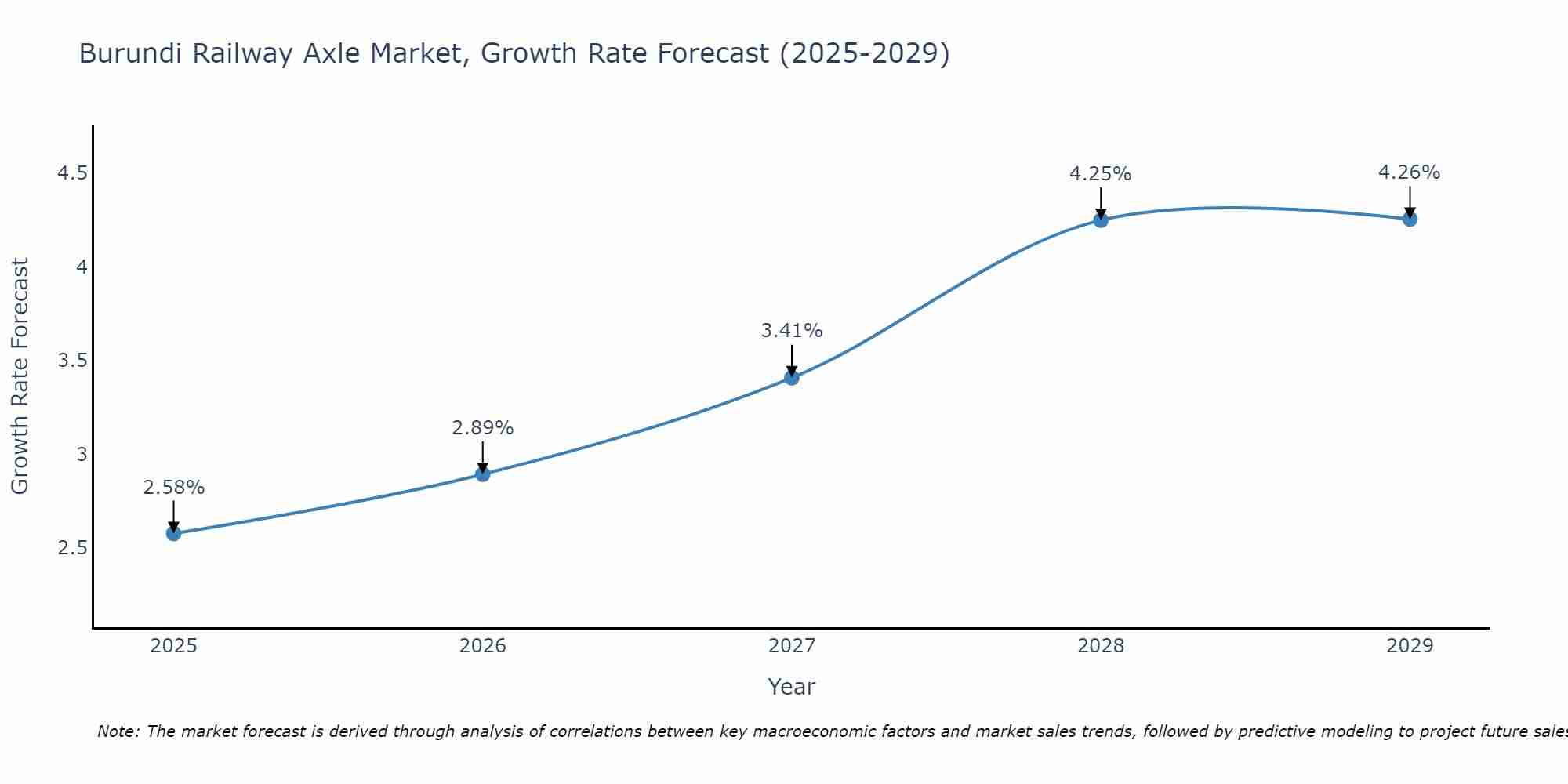 Burundi Railway Axle Market Growth Rate