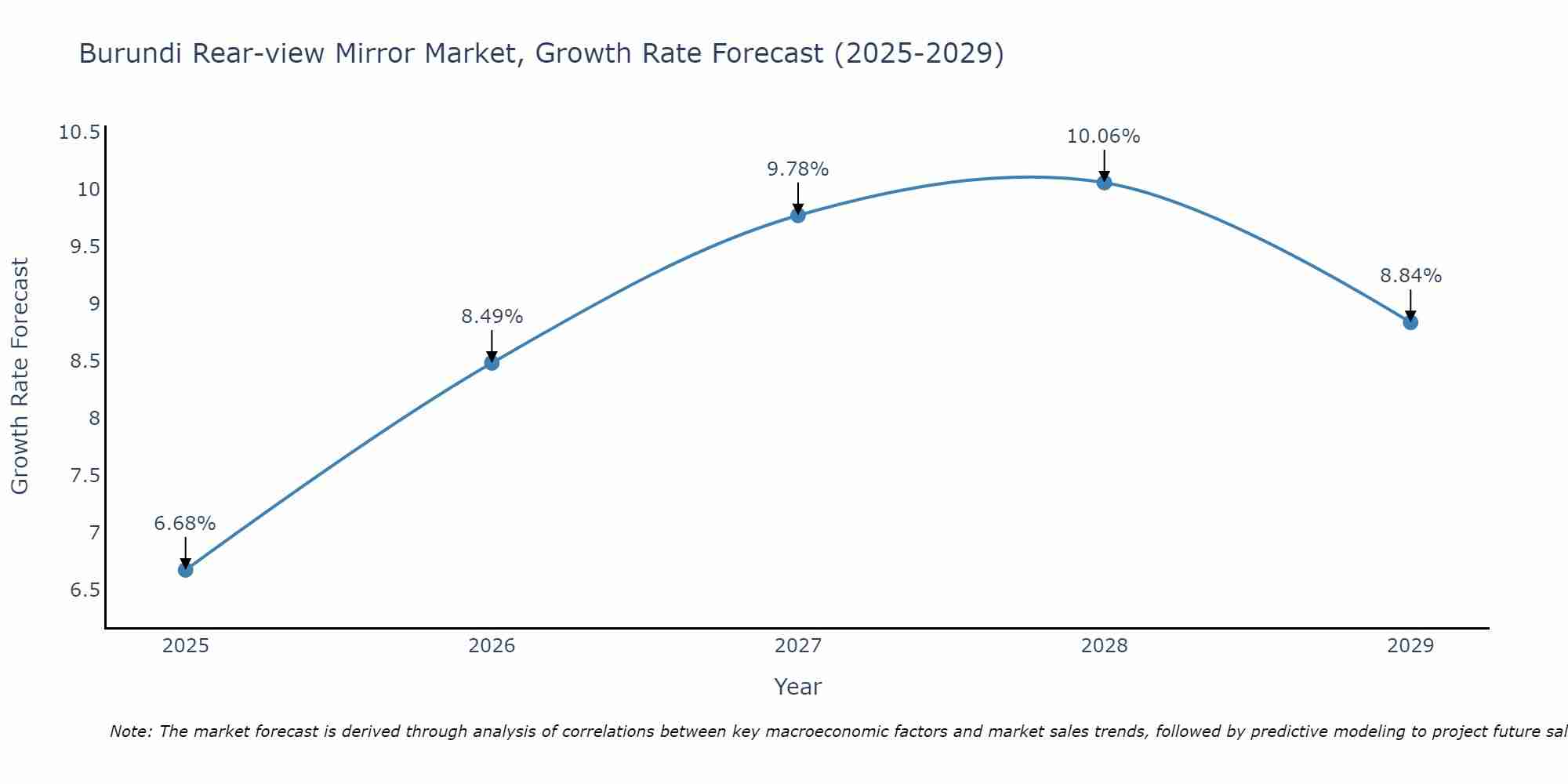 Burundi Rear-view Mirror Market Growth Rate