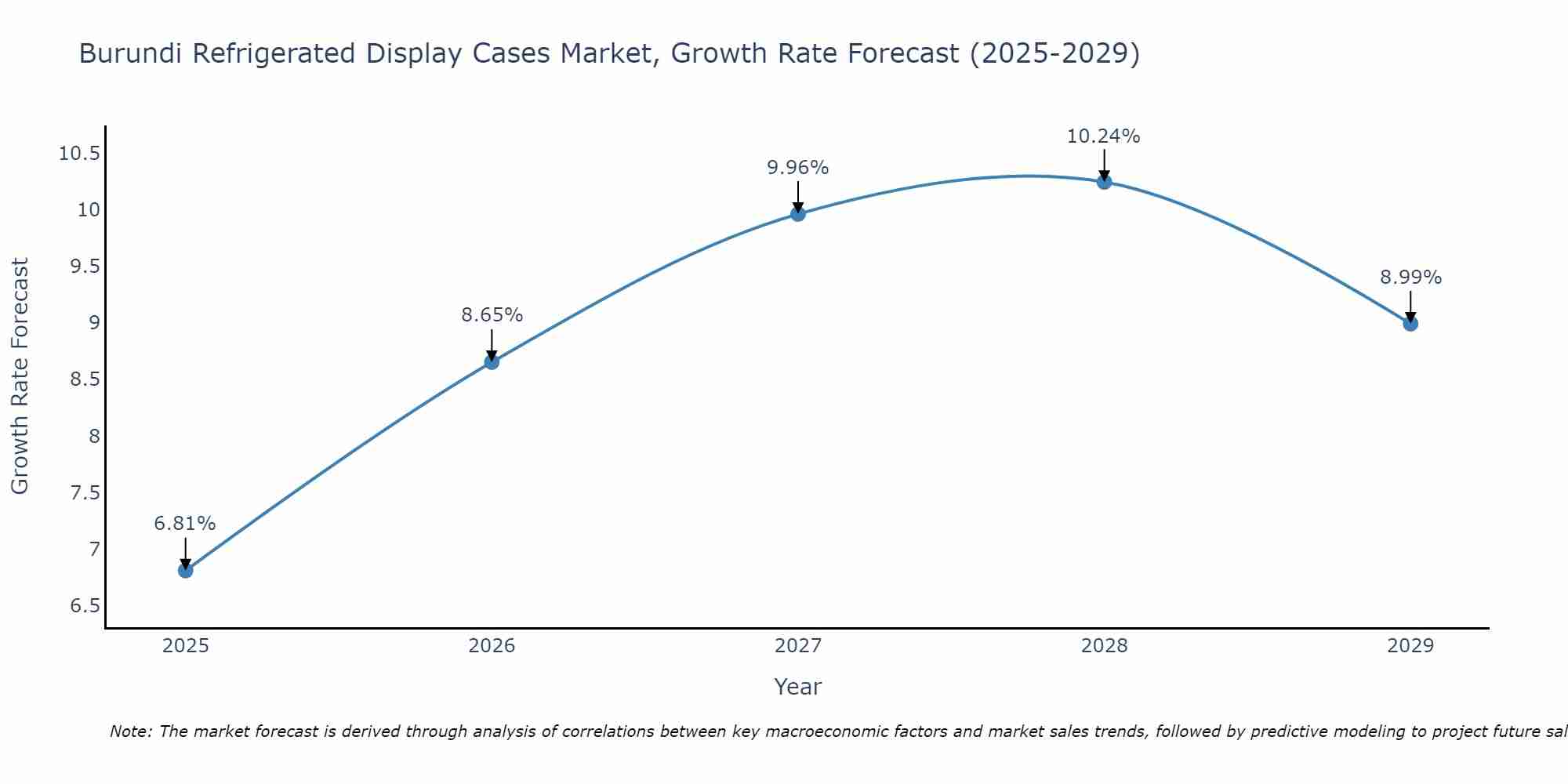 Burundi Refrigerated Display Cases Market Growth Rate