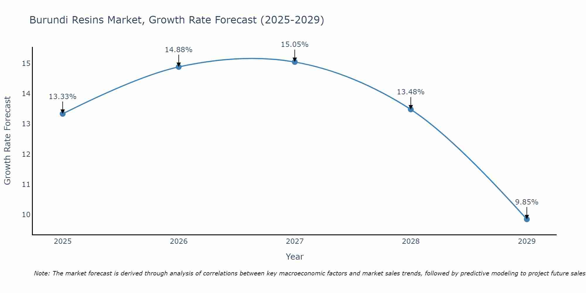 Burundi Resins Market Size Growth Rate