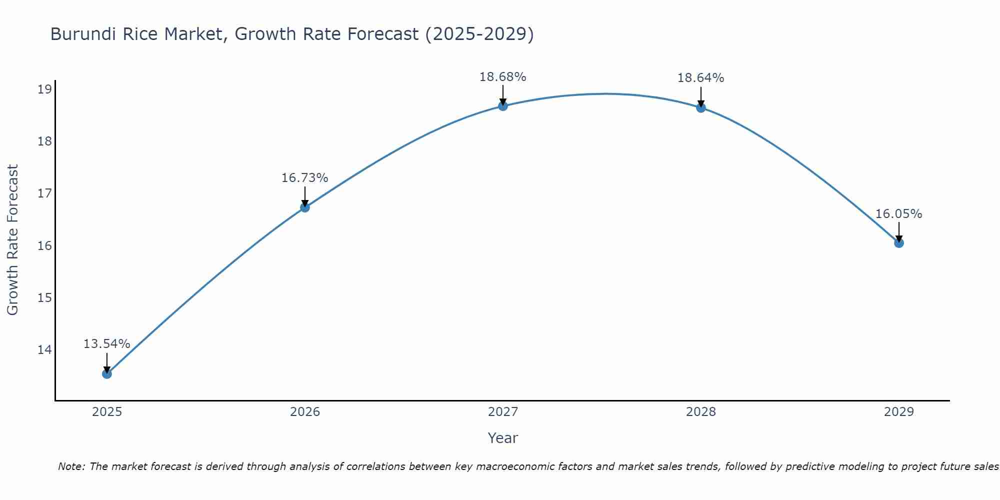 Burundi Rice Market Growth Rate