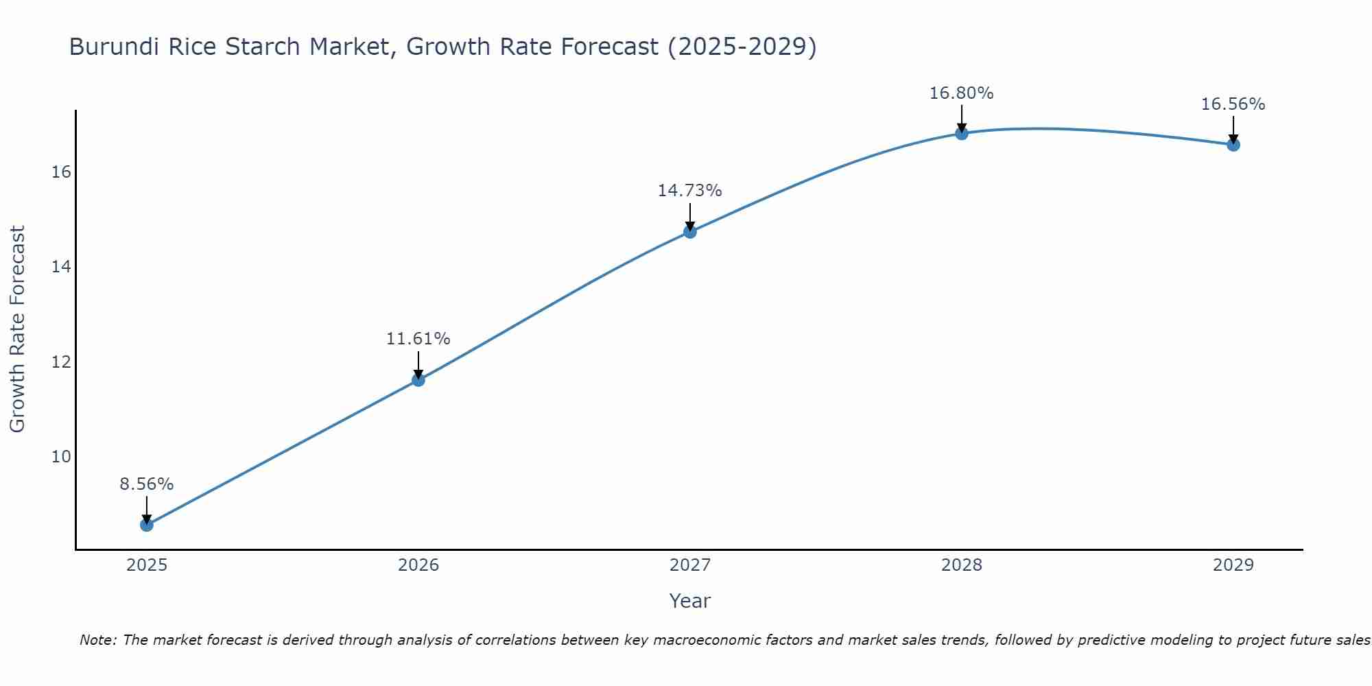 Burundi Rice Starch Market Growth Rate