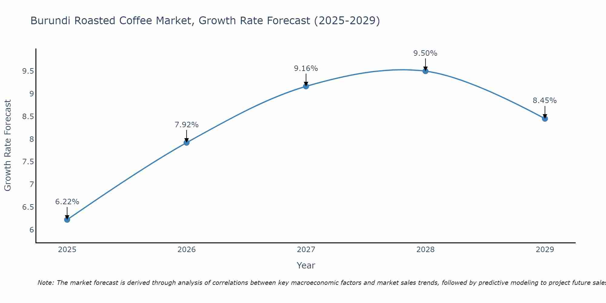 Burundi Roasted Coffee Market Size Growth Rate