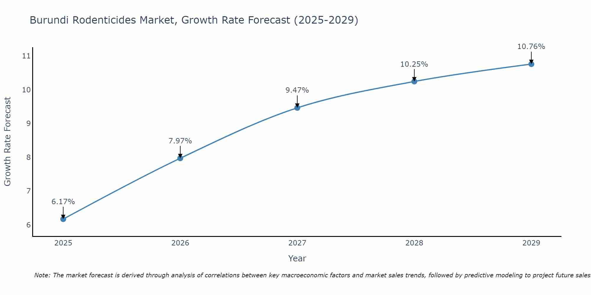 Burundi Rodenticides Market Growth Rate