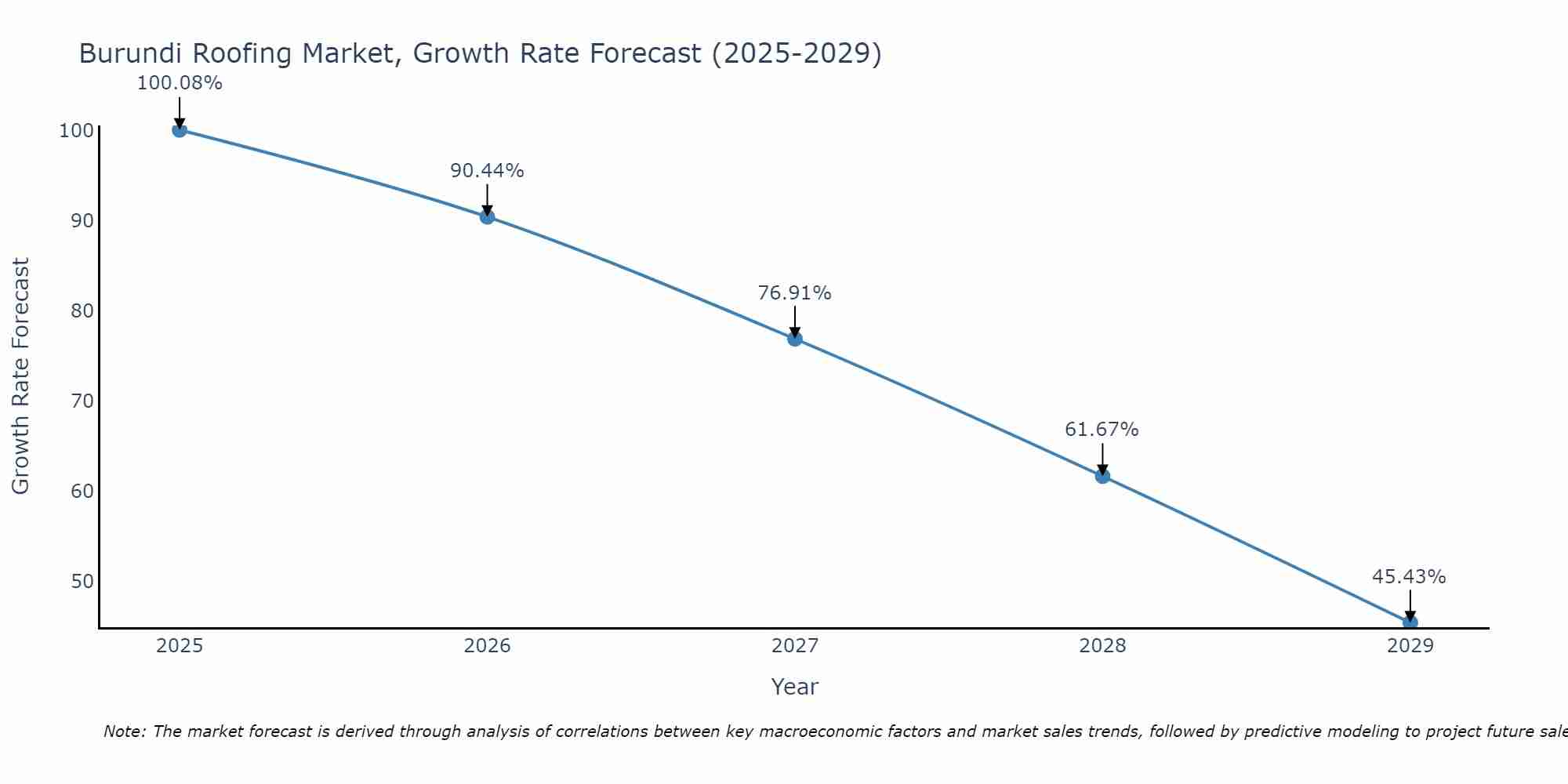 Burundi Roofing Market Growth Rate