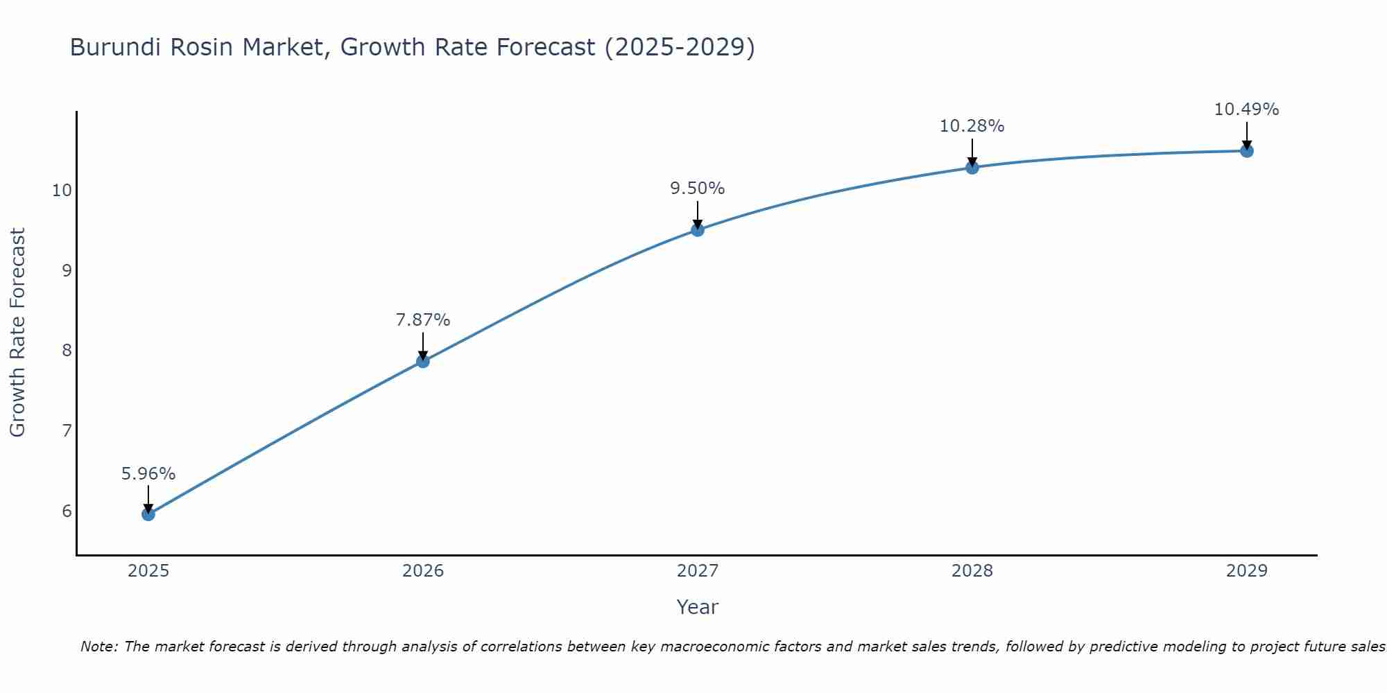 Burundi Rosin Market Growth Rate