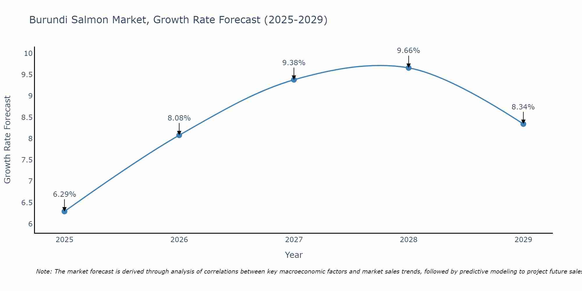 Burundi Salmon Market Growth Rate