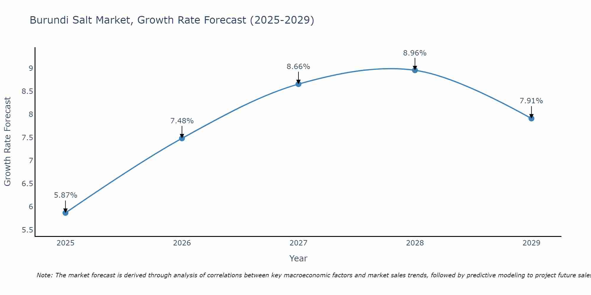 Burundi Salt Market Growth Rate
