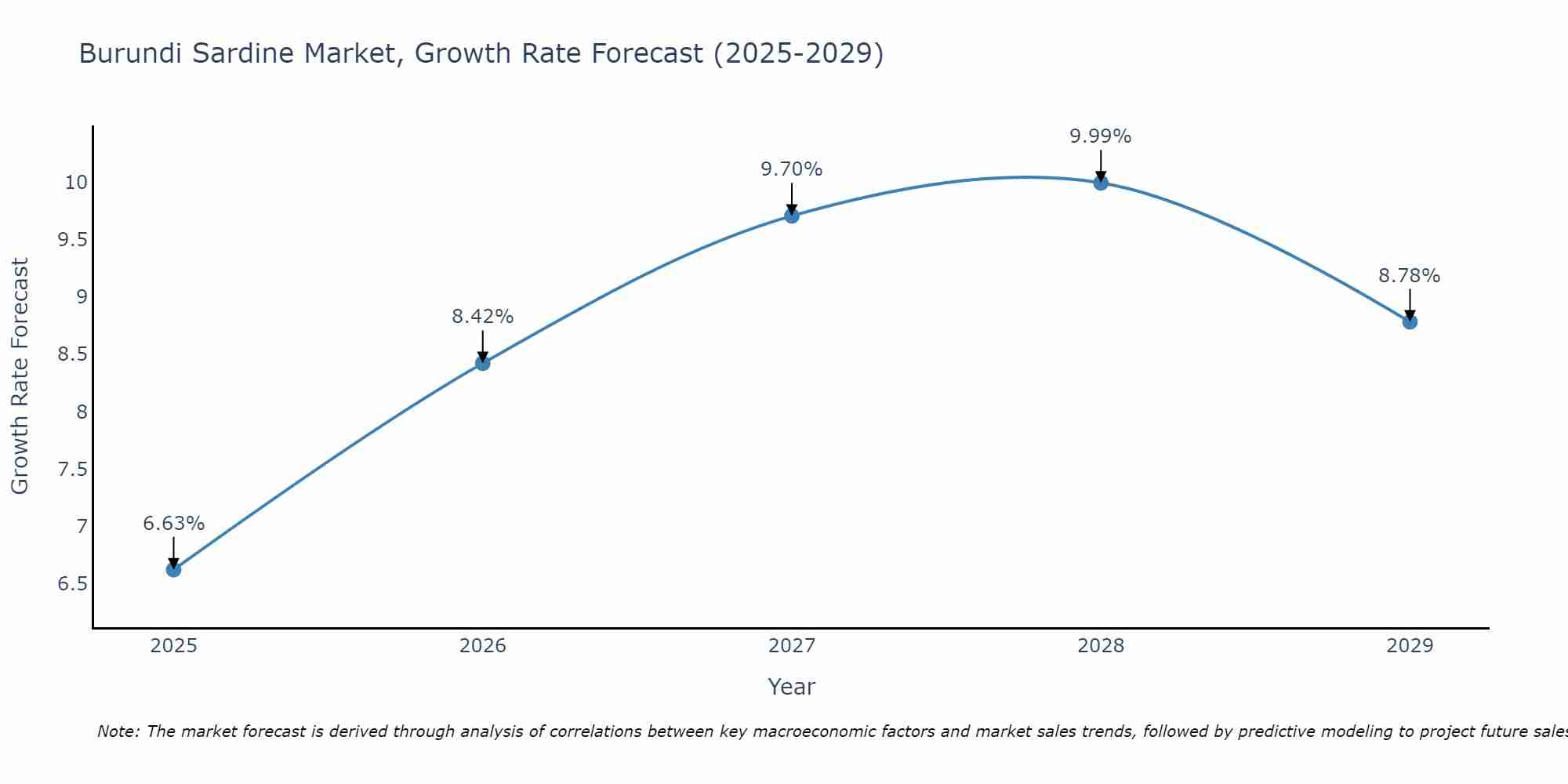Burundi Sardine Market Size Growth Rate